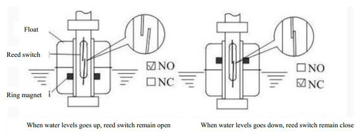 su seviye anahtarı - su seviyesi sensörü - water level switch çalışma prensibi
